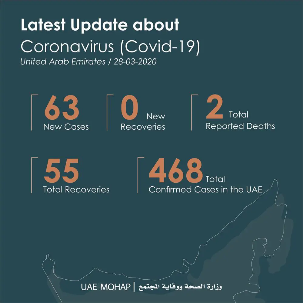 coronavirus updates uae march 28