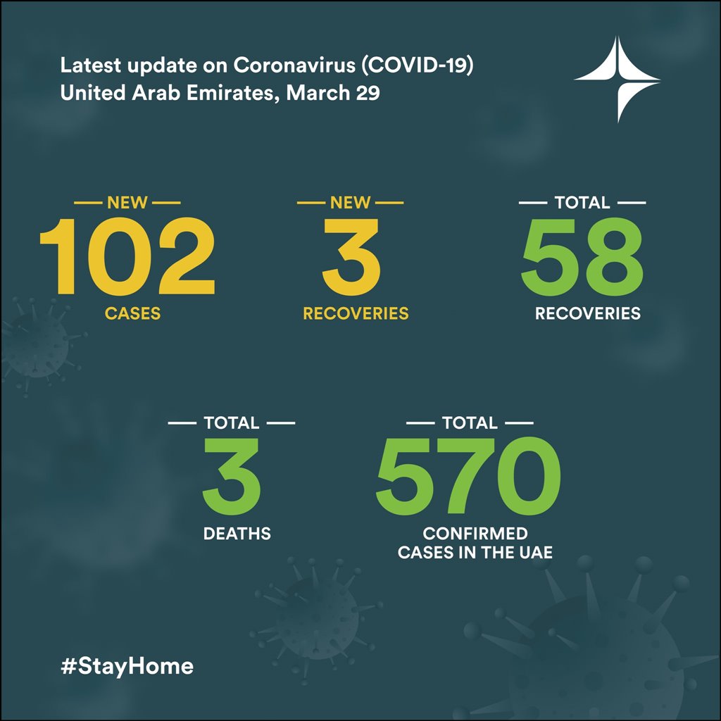 uae covid-19 new cases march 29 2020 uae